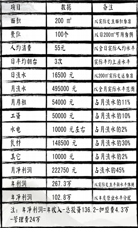 加盟瑞幸咖啡利润大吗？月收入可以到多少钱呢？(图2)