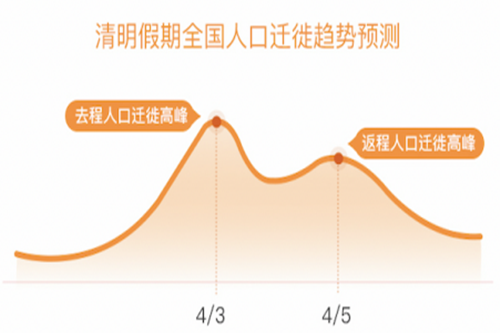 “补偿式出游”来了!北京成清明假期最热门城市(图1)